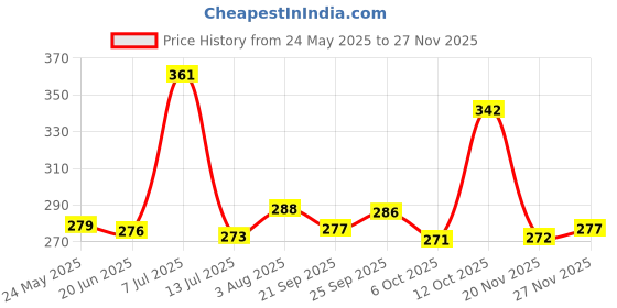 flipkart.com arovemic Classic Wooden Jenga Stacking Tower Game – 39 Janga Blocks for Kids & Adults Board Game Accessories arovemic Price History Graph from 24 May 2025 to 27 Nov 2025