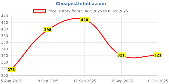 flipkart.com arovemic Durable Jenga Game - 39 Wooden Blocks for Hours Fun arovemic Price History Graph from 5 Aug 2025 to 8 Oct 2025