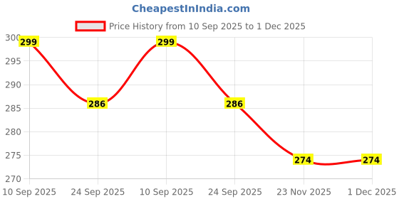 flipkart.com arovemic Family Jenga Challenge - 54 Piece Wooden Block Game arovemic Price History Graph from 10 Sep 2025 to 30 Nov 2025