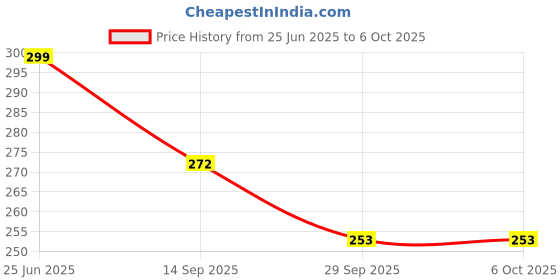 flipkart.com arovemic Fun 39 Pcs Jenga Wooden Block Stacking Game - Family Fun & Skill-Building-S03 arovemic Price History Graph from 25 Jun 2025 to 5 Oct 2025