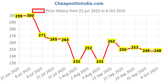 flipkart.com arovemic Fun 39 Pcs Jenga Wooden Block Stacking Game - Family Fun & Skill-Building-S04 arovemic Price History Graph from 21 Jun 2025 to 6 Oct 2025