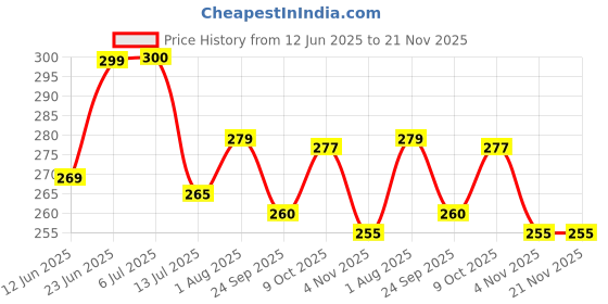 flipkart.com arovemic Fun 39 Pcs Jenga Wooden Block Stacking Game - Family Fun & Skill-Building-S06 arovemic Price History Graph from 12 Jun 2025 to 21 Nov 2025