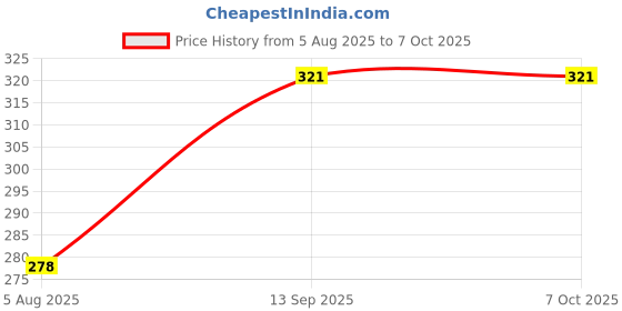 flipkart.com arovemic Fun Jenga Game with 39 Blocks | Best for Groups arovemic Price History Graph from 5 Aug 2025 to 7 Oct 2025