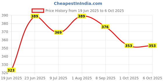 flipkart.com arovemic GameFunToy Gaming Jenga, Hardwood Blocks, Stacking Tower Game For Kids arovemic Price History Graph from 19 Jun 2025 to 5 Oct 2025