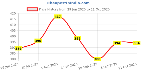 flipkart.com arovemic GameFunToy Jenga Block wooden building block/brick, Tower building game for kids arovemic Price History Graph from 29 Jun 2025 to 11 Oct 2025