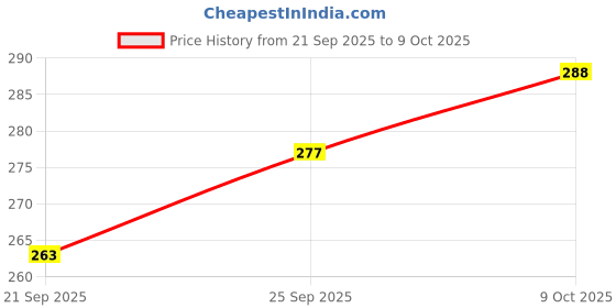 flipkart.com arovemic Jenga Style Wooden Puzzle Toy – Indoor Game for All Ages arovemic Price History Graph from 21 Sep 2025 to 9 Oct 2025