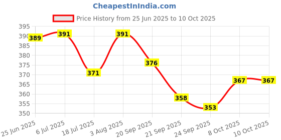 flipkart.com arovemic Jenga Timber Tower Tumbling Game for Kids and Adults, Wood Block Game Classic arovemic Price History Graph from 25 Jun 2025 to 10 Oct 2025
