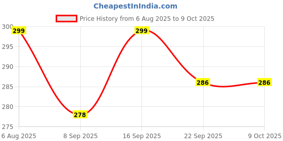 flipkart.com arovemic Jenga Tower Game 54 Blocks - Engaging Party Game arovemic Price History Graph from 6 Aug 2025 to 9 Oct 2025