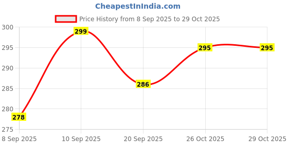 flipkart.com arovemic Jenga Tower Stacking Game - 54 Wooden Blocks | Family Fun arovemic Price History Graph from 8 Sep 2025 to 28 Oct 2025