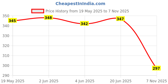 flipkart.com arovemic Jenga Wooden Block Stacking Tower Game for Kids Ages 5 and Up-5-17 Board Game Accessories arovemic Price History Graph from 19 May 2025 to 7 Nov 2025