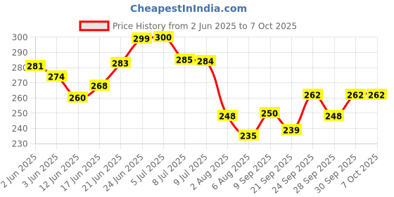 flipkart.com arovemic Jenga Wooden Block Stacking Tower Game for Kids Ages 5 and Up-5-3 Board Game Accessories arovemic Price History Graph from 2 Jun 2025 to 7 Oct 2025