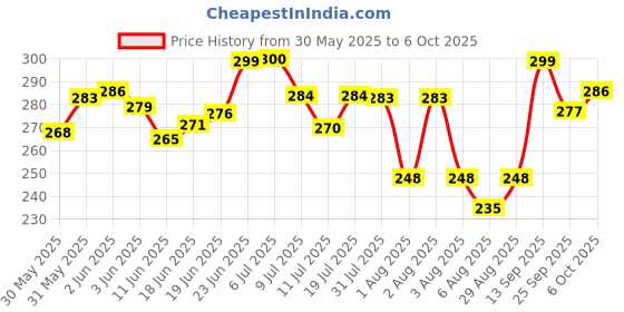 flipkart.com arovemic Jenga Wooden Block Stacking Tower Game for Kids Ages 5 and Up-5-6 Board Game Accessories arovemic Price History Graph from 30 May 2025 to 6 Oct 2025