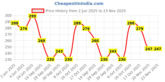 flipkart.com arovemic Jenga Wooden Block Stacking Tower Game for Kids Ages 5 and Up-5-8 Board Game Accessories arovemic Price History Graph from 2 Jun 2025 to 22 Nov 2025