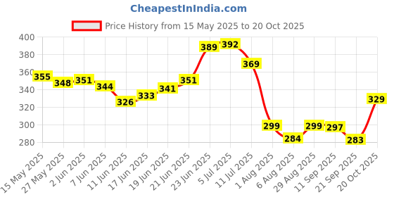 flipkart.com arovemic Jenga Wooden Blocks Stacking Tower Game for Kids Ages 6 and Up-4 Board Game Accessories arovemic Price History Graph from 15 May 2025 to 20 Oct 2025