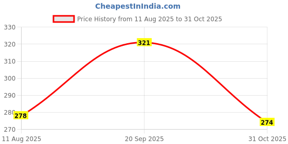 flipkart.com arovemic Kids & Adults Jenga Game | 39 Piece Wooden Set arovemic Price History Graph from 11 Aug 2025 to 31 Oct 2025