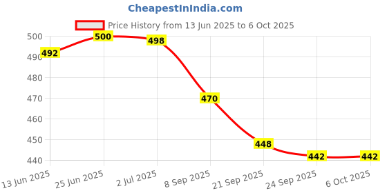 flipkart.com arovemic Memory Chess & Jenga Combo | 2-in-1 Educational Fun Game Set for Kids (3+ Years) arovemic Price History Graph from 13 Jun 2025 to 5 Oct 2025
