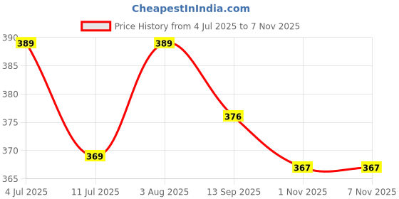 flipkart.com arovemic No-1 Gaming Classic Jenga, Hardwood Blocks, Stacking Tower Game For Kids arovemic Price History Graph from 4 Jul 2025 to 5 Nov 2025