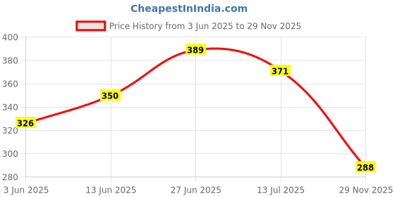 flipkart.com arovemic No-1 HOT SELLING TRENDING 54PCS JENGAA WOODEN BLOCK STACKING GAME arovemic Price History Graph from 3 Jun 2025 to 29 Nov 2025