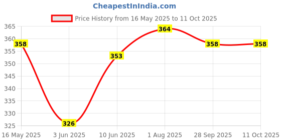 flipkart.com arovemic No-1 Jenga Blocks - Wooden building block/brick, Tower building game for kids arovemic Price History Graph from 16 May 2025 to 10 Oct 2025