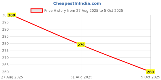 flipkart.com arovemic Play 39 Pcs Jenga Wooden Block Stacking Game - Family Fun & Skill Building arovemic Price History Graph from 27 Aug 2025 to 5 Oct 2025