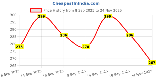 flipkart.com arovemic Premium Jenga Set with 54 Wooden Pieces | Tabletop Game arovemic Price History Graph from 8 Sep 2025 to 24 Nov 2025