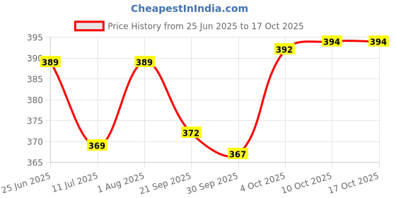 flipkart.com arovemic Premium Jenga Style Wooden Block Game - Perfect for Kids & Adults arovemic Price History Graph from 25 Jun 2025 to 16 Oct 2025