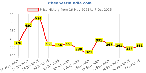 flipkart.com arovemic Premium Jenga Wooden Block Stacking Game - Family Fun & Skill-Building-A12 arovemic Price History Graph from 16 May 2025 to 7 Oct 2025