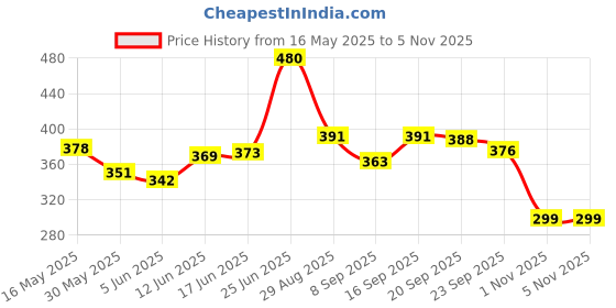 flipkart.com arovemic Premium Jenga Wooden Block Stacking Game - Family Fun & Skill-Building-A8 arovemic Price History Graph from 16 May 2025 to 4 Nov 2025
