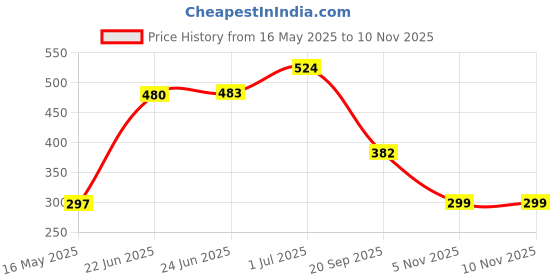 flipkart.com arovemic Premium Wooden Block Stacking Game - Family Fun & Skill-Building-A1 arovemic Price History Graph from 16 May 2025 to 10 Nov 2025