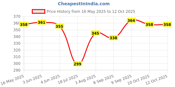 flipkart.com arovemic Premium Wooden Game 54 Pcs Blocks Tumbling Stacking Jenga Building Tower Toy arovemic Price History Graph from 16 May 2025 to 11 Oct 2025