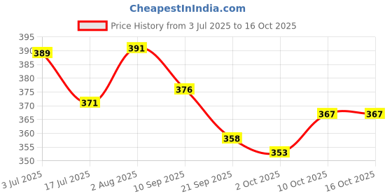 flipkart.com arovemic PREMIUM Wooden Tumbling Tower Game| Wooden Blocks Game arovemic Price History Graph from 3 Jul 2025 to 15 Oct 2025