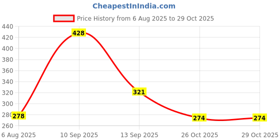 flipkart.com arovemic Tower Stacking Jenga Game - 39 Blocks for Challenge arovemic Price History Graph from 6 Aug 2025 to 29 Oct 2025