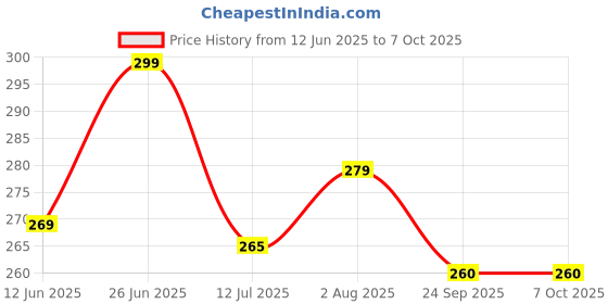 flipkart.com arovemic VIP Jenga Wooden Block Stacking Tower Game for Kids Ages 5+ arovemic Price History Graph from 12 Jun 2025 to 7 Oct 2025