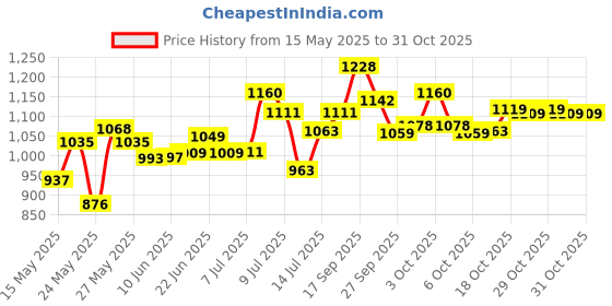 flipkart.com areezo ARPH04 Gate Light Outdoor Lamp areezo Price History Graph from 15 May 2025 to 31 Oct 2025