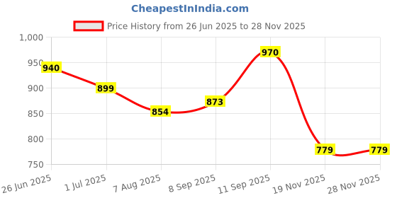flipkart.com arpi fashion Bandhani Semi Stitched Lehenga Choli arpi fashion Price History Graph from 26 Jun 2025 to 25 Nov 2025