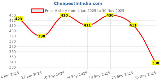 flipkart.com arpit BADSHA LIGHTER BADSHAA LIGHTER Pocket Lighter arpit Price History Graph from 4 Jun 2025 to 30 Nov 2025