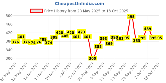 flipkart.com arpit dath-note dath-note Pocket Lighter arpit Price History Graph from 28 May 2025 to 13 Oct 2025