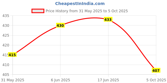 flipkart.com arpit entreprise Front Bumper Guard For Jupiter Bike Crash Guard arpit entreprise Price History Graph from 31 May 2025 to 5 Oct 2025