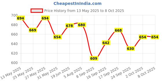 flipkart.com arpit entreprise Front Crash Guard For Access N/M arpit entreprise Price History Graph from 13 May 2025 to 6 Oct 2025