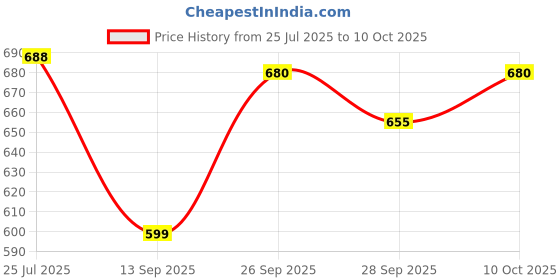 flipkart.com arpit entreprise Front Crash Guard For Jupiter arpit entreprise Price History Graph from 25 Jul 2025 to 10 Oct 2025