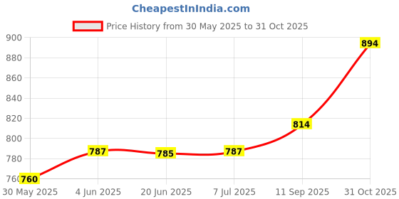 flipkart.com arpit entreprise Front Headlight Visor For Apache (Yellow) Bike Headlight Visor arpit entreprise Price History Graph from 30 May 2025 to 31 Oct 2025