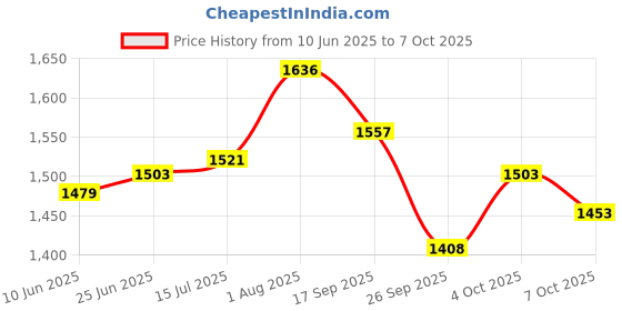 flipkart.com arpit entreprise Front Mud Guard For Honda Activa 2013 arpit entreprise Price History Graph from 10 Jun 2025 to 7 Oct 2025