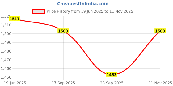 flipkart.com arpit entreprise Front Mud Guard For Honda Activa 2015 arpit entreprise Price History Graph from 19 Jun 2025 to 11 Nov 2025