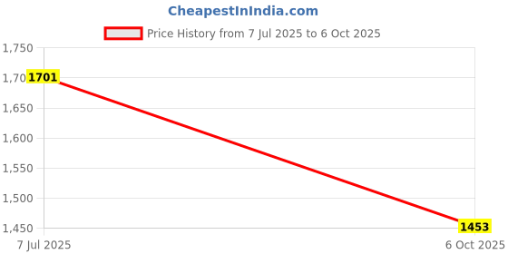 flipkart.com arpit entreprise Front Mud Guard For Honda Activa 2015 arpit entreprise Price History Graph from 7 Jul 2025 to 6 Oct 2025