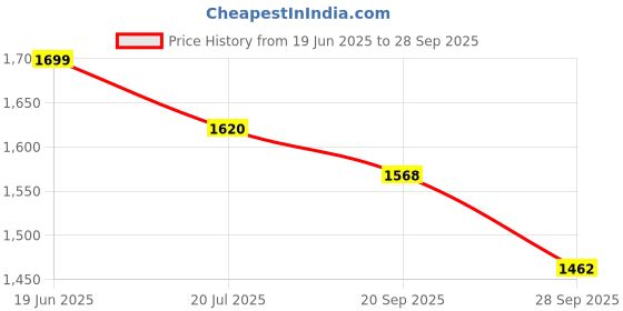 flipkart.com arpit entreprise Front Mud Guard For Honda Activa 6G 2018 arpit entreprise Price History Graph from 19 Jun 2025 to 28 Sep 2025