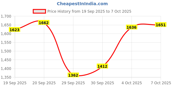 flipkart.com arpit entreprise Front Mud Guard For TVS Wego 2010 arpit entreprise Price History Graph from 19 Sep 2025 to 7 Oct 2025