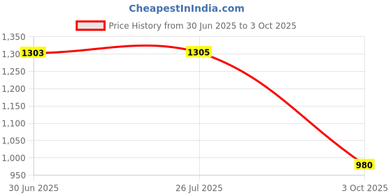 flipkart.com arpit entreprise Front Mud Guard For Yamaha F3 2015 arpit entreprise Price History Graph from 30 Jun 2025 to 3 Oct 2025