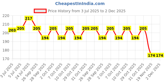 flipkart.com arpit entreprise Seat Cover For Maestro Edge (Black) Single Bike Seat Cover For Hero Maestro Edge arpit entreprise Price History Graph from 3 Jul 2025 to 1 Dec 2025