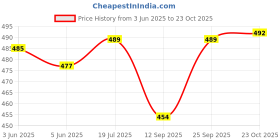 flipkart.com arpit Liquor Flask Stainless Steel Leak Proof Flask for Men & Women Pocket Stainless Hip Flask arpit Price History Graph from 3 Jun 2025 to 23 Oct 2025