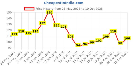 flipkart.com arpita crafts HEARTHOME Wood Key Holder arpita crafts Price History Graph from 23 May 2025 to 10 Oct 2025